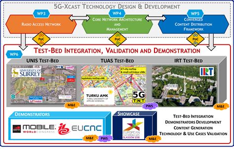 integrated test bed white papers|Development and Application of a Real.